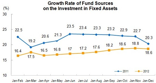 Investment in Fixed Assets for January to December 2012_2