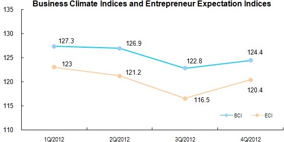 CEMAC: Business Climate Index Increased in The Fourth Quarter