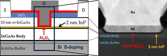 High-Frequency InAs QW Transistors for Future System on Chip and Rf