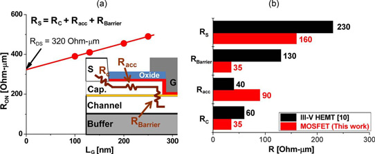 High-Frequency InAs QW Transistors for Future System on Chip and Rf_1
