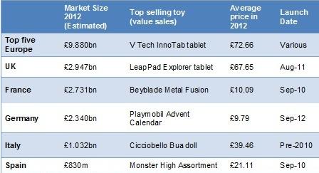 TOY FAIR DAILY: UK Toy Market Stands Firm