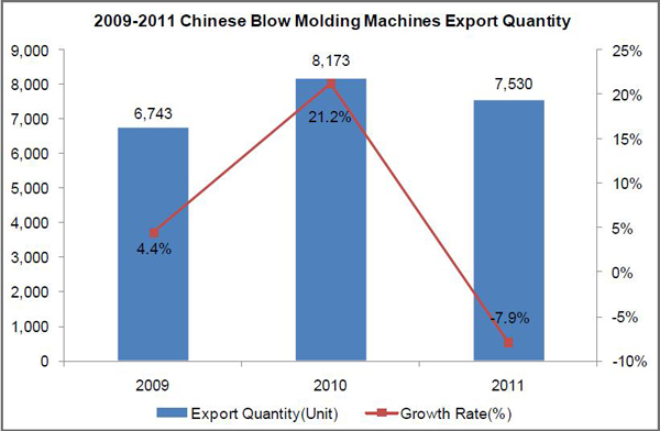 Blow Molding Machine Industry Analysis Report