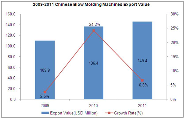 Blow Molding Machine Industry Analysis Report_1