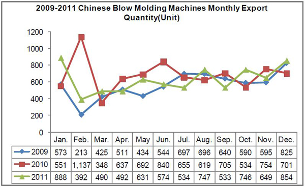 Blow Molding Machine Industry Analysis Report_2