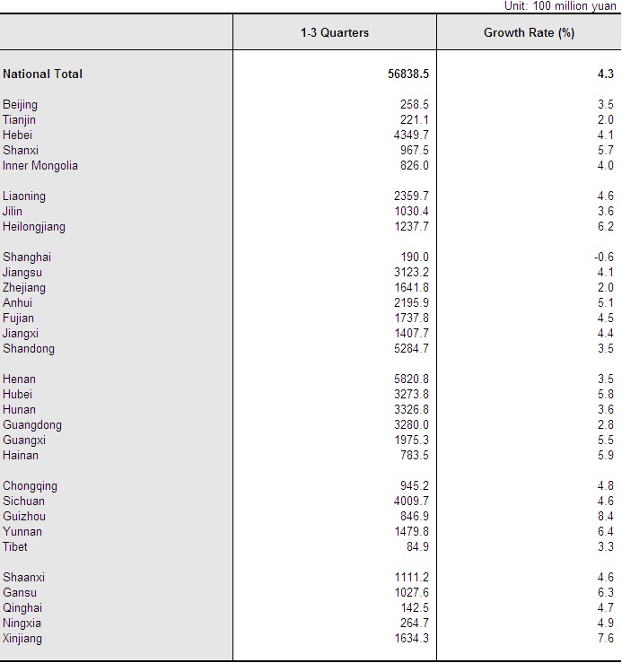 Output Value of Farming, Forestry, Animal Husbandry, and Fishery by Region (1-3 Quarters, 2012)