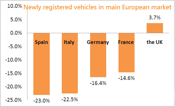 European Car Sales Fell to the Lowest Level Since 1995