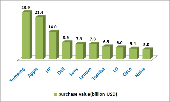 Samsung Became World's Largest Semiconductor User in 2012