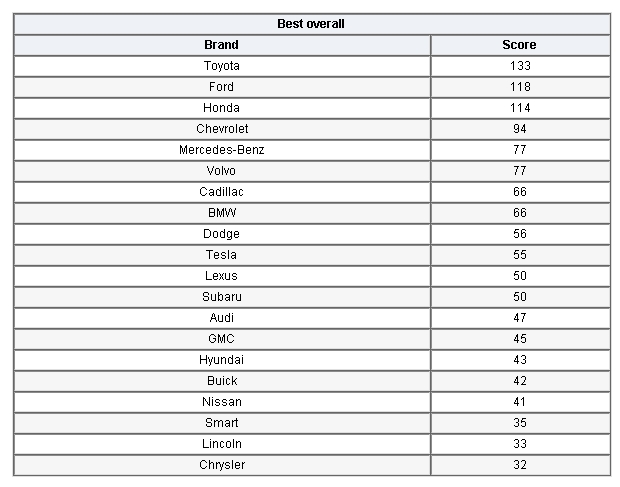 2013 Car Brand Perception Survey: Consumers Name Their Top 20 Brands_1