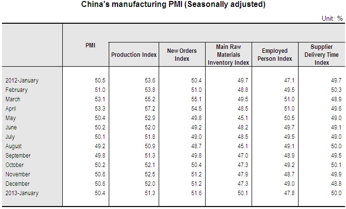 China's PMI Decreased in January_1