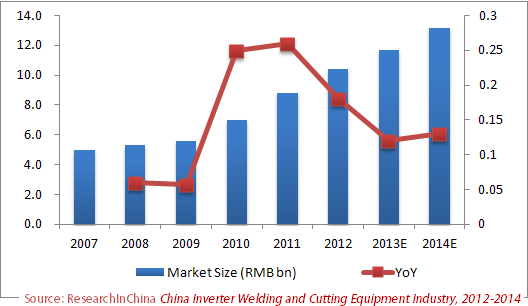 China Inverter Welding and Cutting Equipment Industry Report, 2012-2014