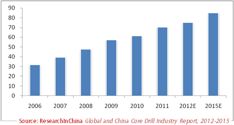 Global and China Core Drill Industry Report, 2012-2015