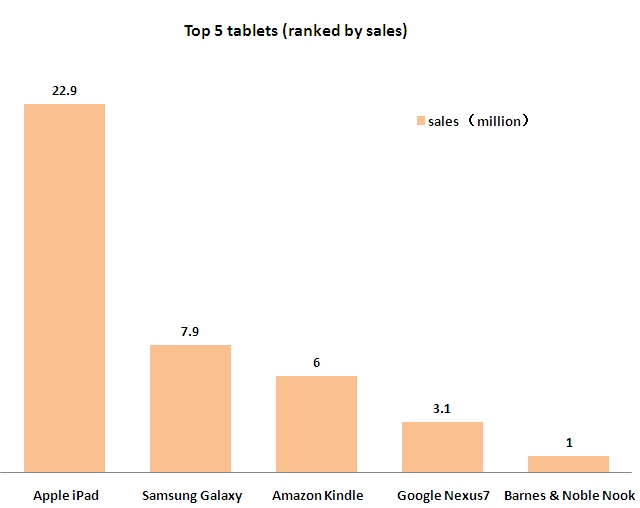 iPad's Market Share Eroded by Samsung but Still Holds the Supremacy