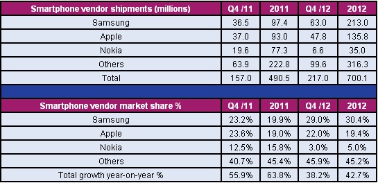 Smartphone Shipment Growth Slows From 64% in 2011 to 43% in 2012, as Q4 Grows 38% Year-on-Year