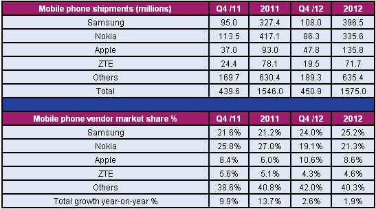 Mobile Phone Shipments Grow 2% to 1.6 Billion in 2012, with Samsung Taking 25% Share