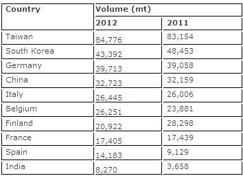 Turkey's Stainless Flat Steel Imports up Slightly in 2012