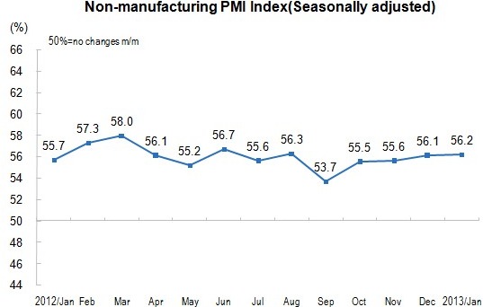 China's Non-Manufacturing PMI Increased in January