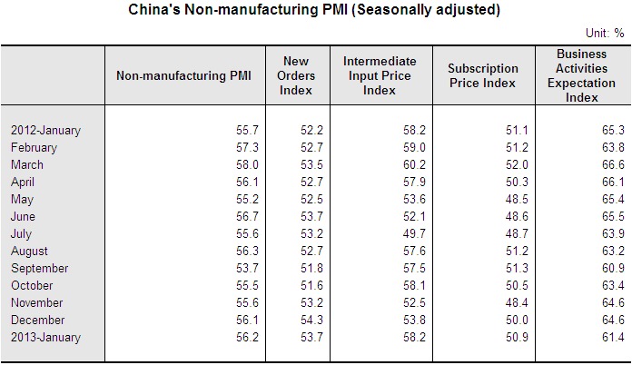China's Non-Manufacturing PMI Increased in January_1