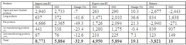 Italy's Steel Exports to Non-EU Countries up 19.1 Percent in 2012