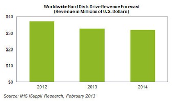 SSD Onslaught: Hard Drives Poised for Double-Digit Revenue Drop