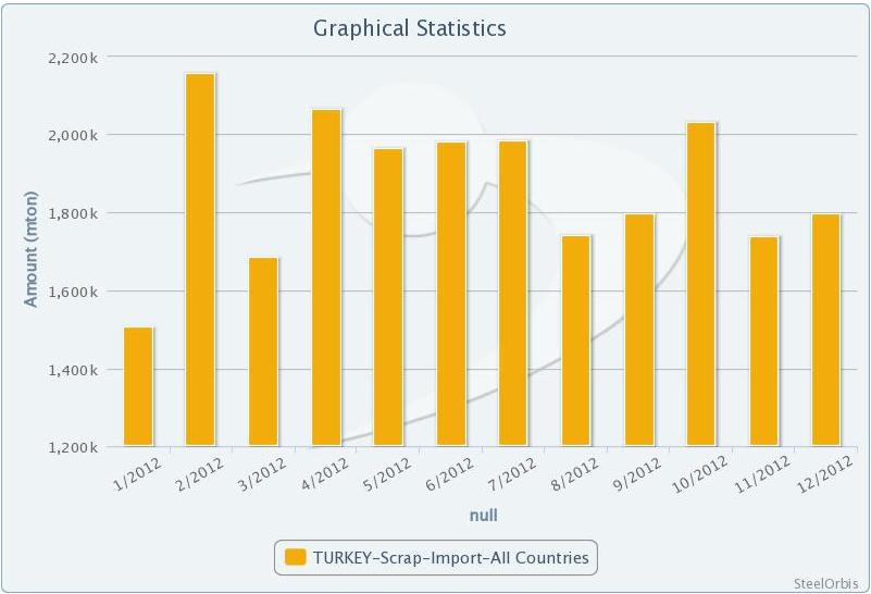 Turkey’s Scrap Imports up 4.4 Percent in 2012_1