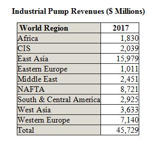 Smart Pumps Will Help Drive Pump Revenues to $46 Billion in 2017