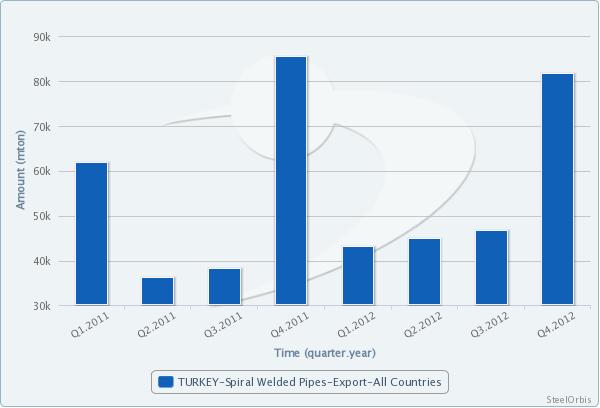 Turkey's Longitudinally Welded Tube and Profile Exports up 23% in 2012_1
