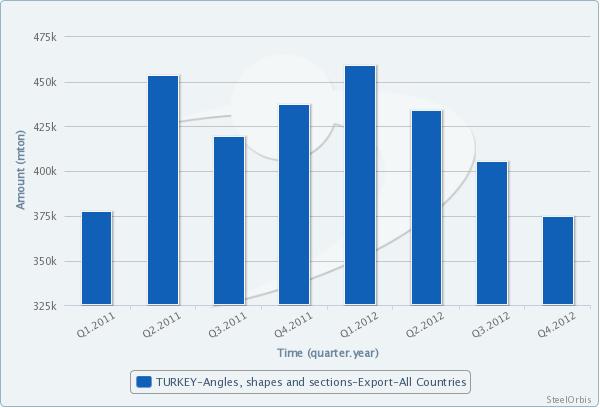 Turkey's Longitudinally Welded Tube and Profile Exports up 23% in 2012_2