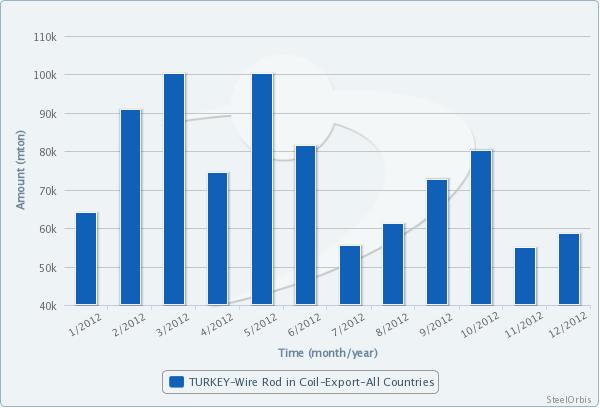Turkish Wire Rod Exports Down 20.7 Percent in 2012