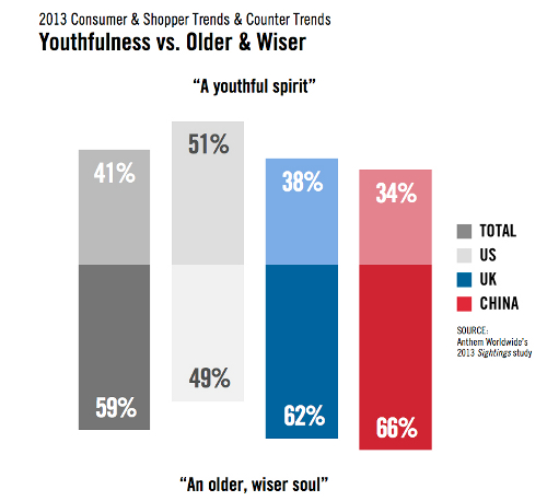 Older and Wiser Trumps Youthfulness as 2013 Consumer Trend