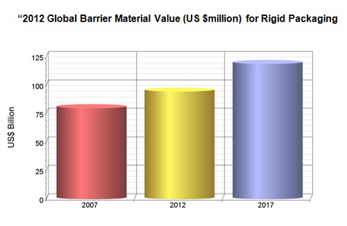Barrier Materials for Rigid Packaging Nears $95 Billion for 2012