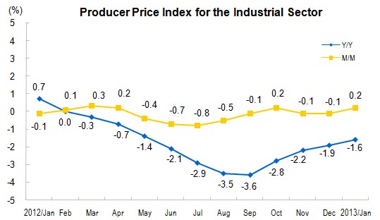 Producer Prices for The Industrial Sector for January