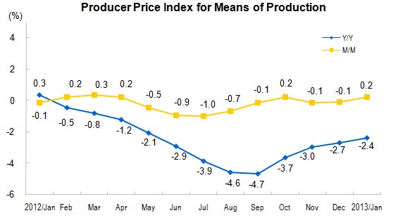 Producer Prices for The Industrial Sector for January_1