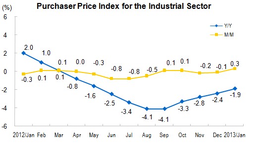 Producer Prices for The Industrial Sector for January_3