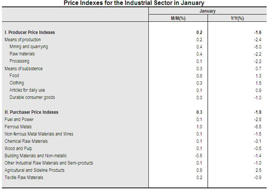 Producer Prices for The Industrial Sector for January_4