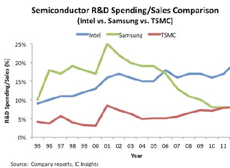 Chip R&D Spending Reaches $53bn in 2012: Report