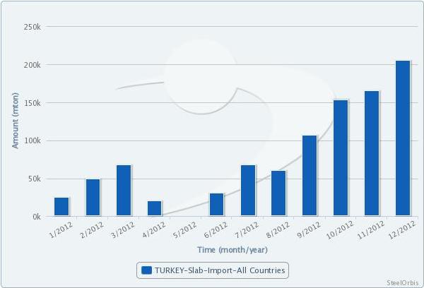 Turkey's Slab Imports Rise to Seven-Year High in 2012