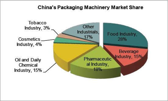 Packaging Machinery Industry Analysis Report