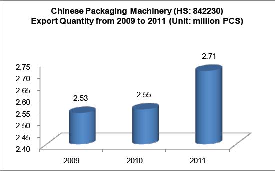 Packaging Machinery Industry Analysis Report_4