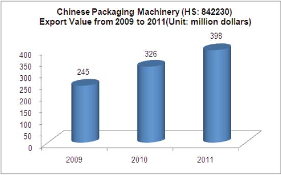 Packaging Machinery Industry Analysis Report_5