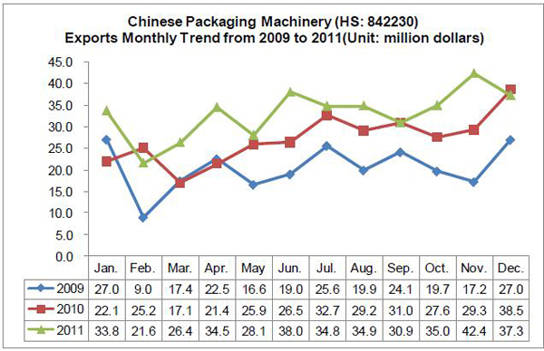 Packaging Machinery Industry Analysis Report_6