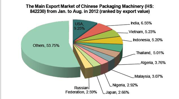 Packaging Machinery Industry Analysis Report_9