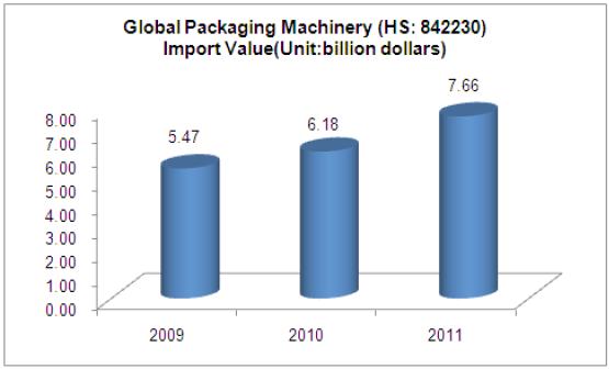 Packaging Machinery Industry Analysis Report_11