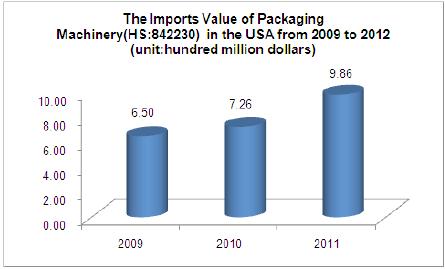 Packaging Machinery Industry Analysis Report_16