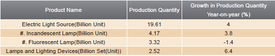 LED Lighting Industry Analysis Report_3