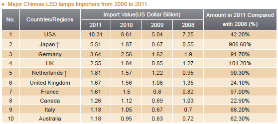 LED Lighting Industry Analysis Report_12