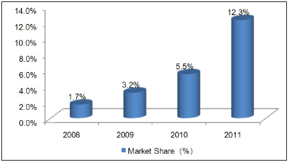 LED Lighting Industry Analysis Report_17