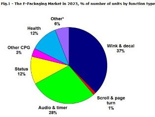 Smart Packaging Valued at $75 Million in 2013