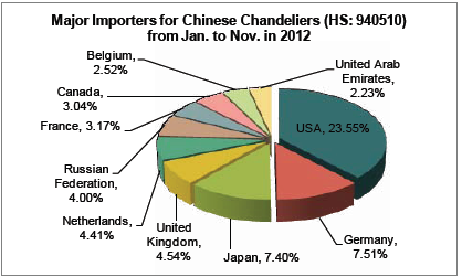 Chandelier Industry Analysis Report_2