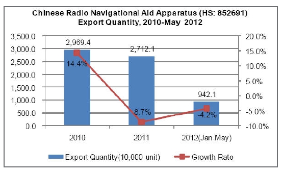 Radio Navigational Aid Apparatus Industry Analysis Report_1