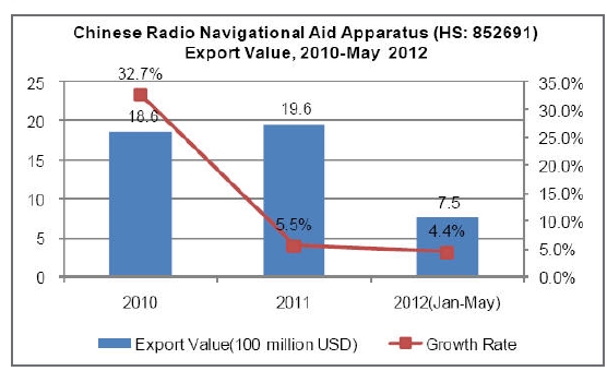 Radio Navigational Aid Apparatus Industry Analysis Report_2